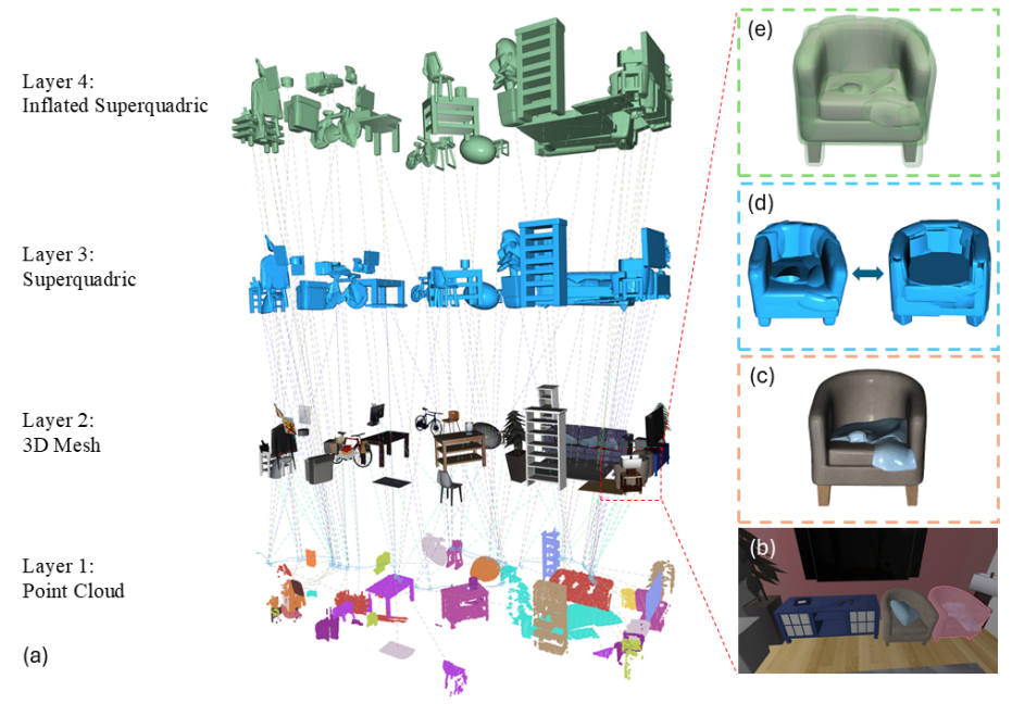 Hierarchical Object Representation for Spatial Robot Perception: Points, Meshes, and Superquadrics
